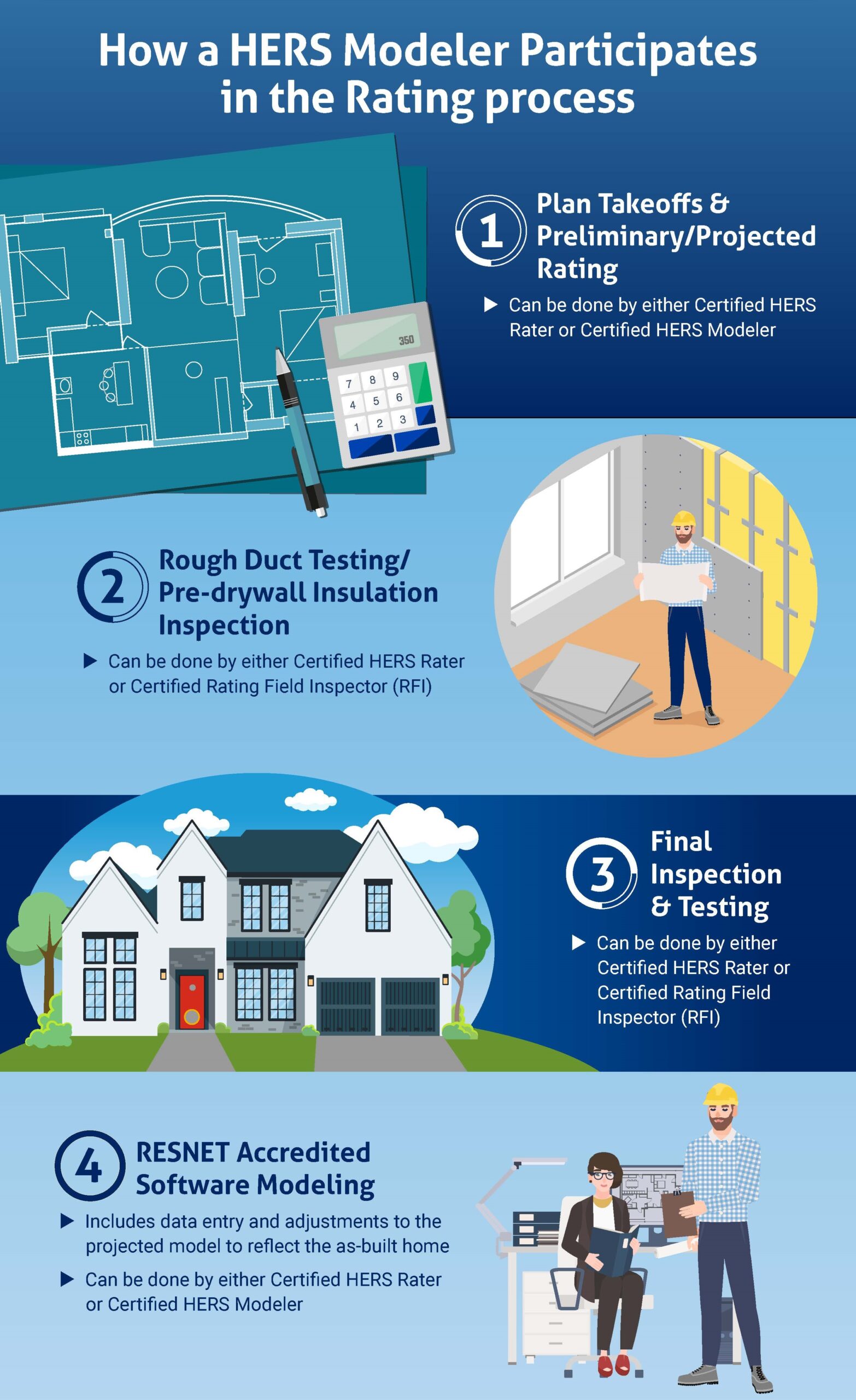 RESNET HERS® Modeler Certification - RESNET